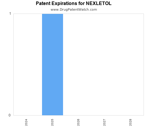 pharmaceutical patent expirations by year and by tradename