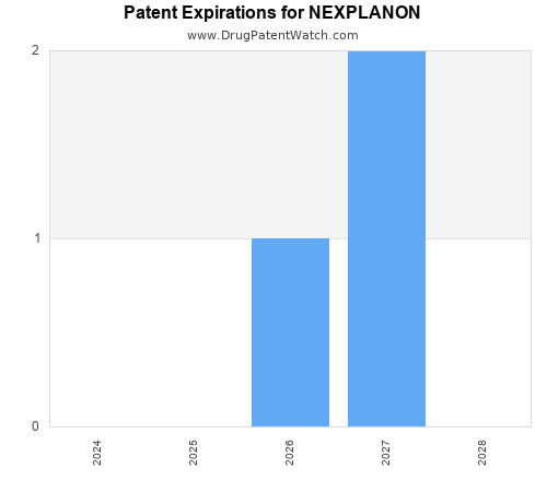 pharmaceutical patent expirations by year and by tradename