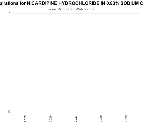 pharmaceutical patent expirations by year and by tradename