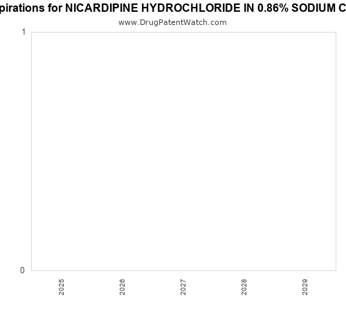 pharmaceutical patent expirations by year and by tradename