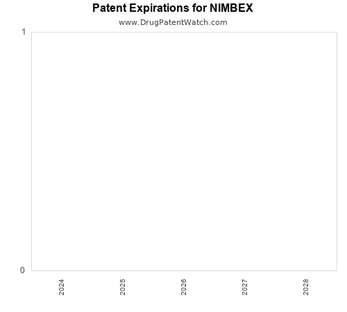 pharmaceutical patent expirations by year and by tradename