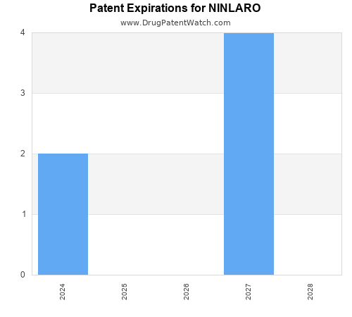 pharmaceutical patent expirations by year and by tradename