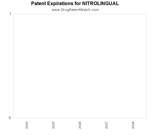 pharmaceutical patent expirations by year and by tradename