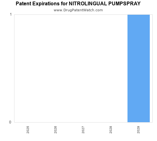 pharmaceutical patent expirations by year and by tradename