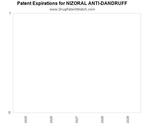 pharmaceutical patent expirations by year and by tradename