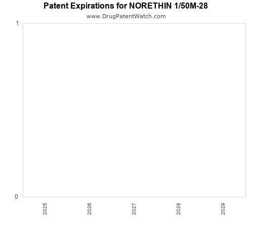 pharmaceutical patent expirations by year and by tradename