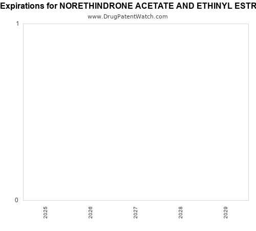 pharmaceutical patent expirations by year and by tradename