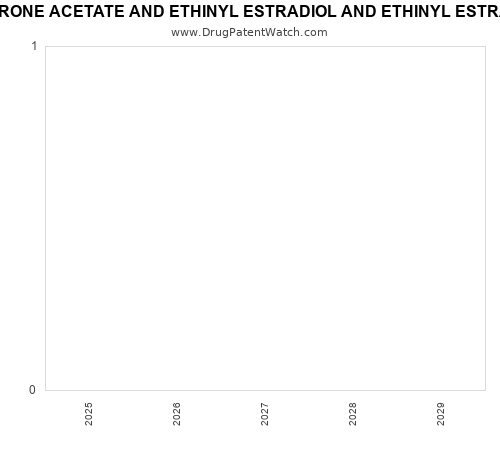 pharmaceutical patent expirations by year and by tradename