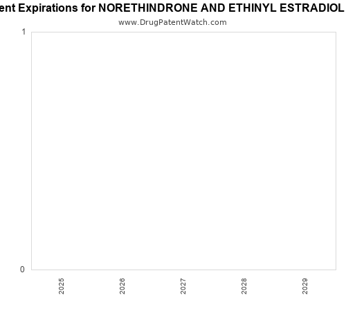 pharmaceutical patent expirations by year and by tradename