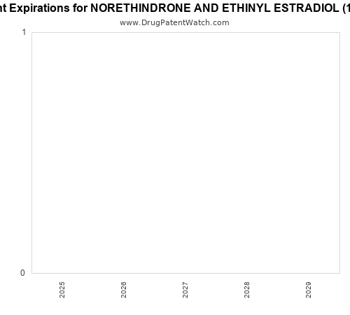 pharmaceutical patent expirations by year and by tradename