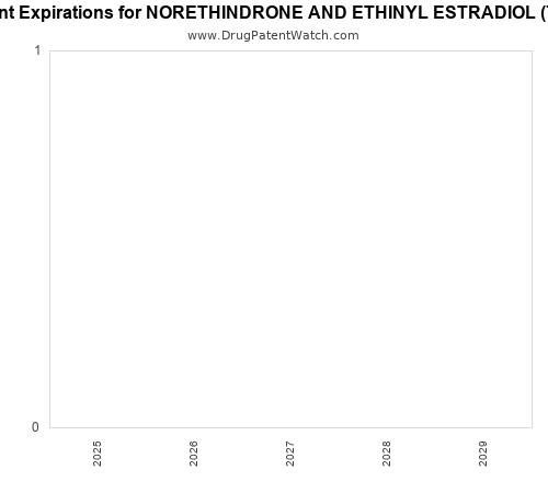 pharmaceutical patent expirations by year and by tradename