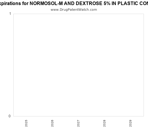 pharmaceutical patent expirations by year and by tradename