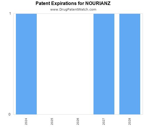 pharmaceutical patent expirations by year and by tradename