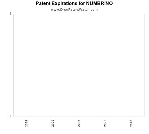 pharmaceutical patent expirations by year and by tradename