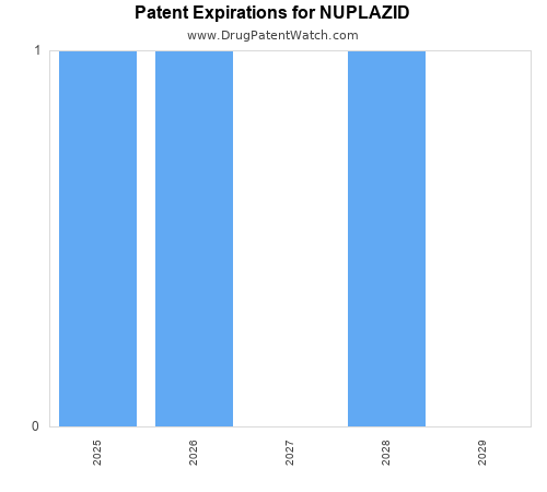 pharmaceutical patent expirations by year and by tradename