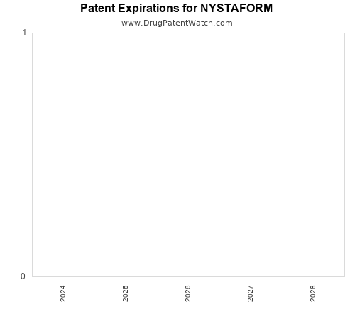 pharmaceutical patent expirations by year and by tradename