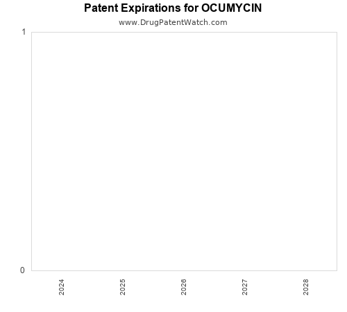 pharmaceutical patent expirations by year and by tradename