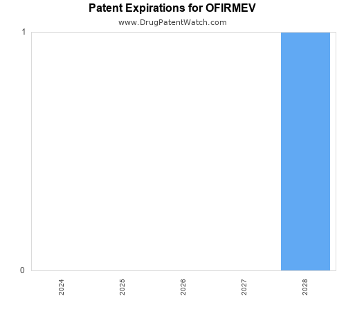 pharmaceutical patent expirations by year and by tradename
