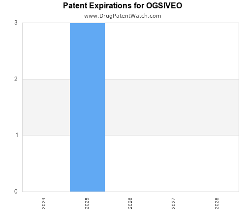 pharmaceutical patent expirations by year and by tradename