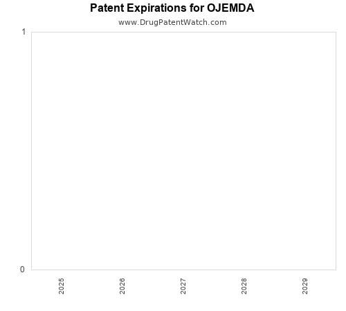 pharmaceutical patent expirations by year and by tradename