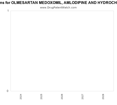 pharmaceutical patent expirations by year and by tradename