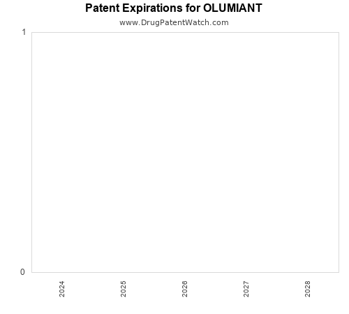 pharmaceutical patent expirations by year and by tradename