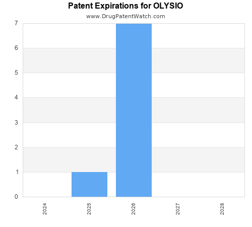 pharmaceutical patent expirations by year and by tradename