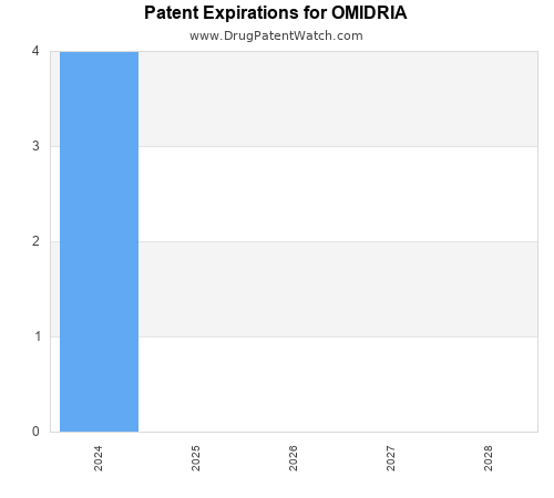 pharmaceutical patent expirations by year and by tradename