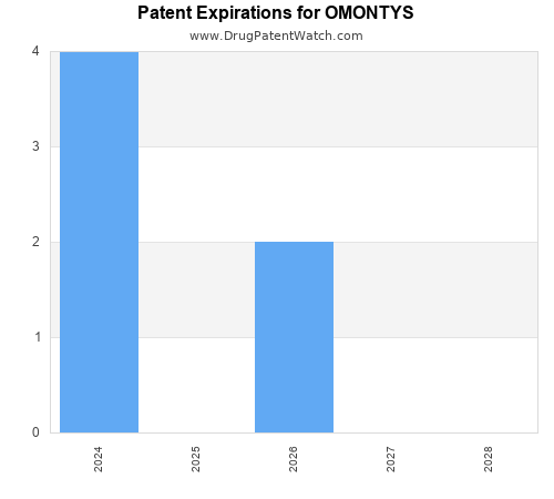pharmaceutical patent expirations by year and by tradename