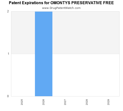 pharmaceutical patent expirations by year and by tradename