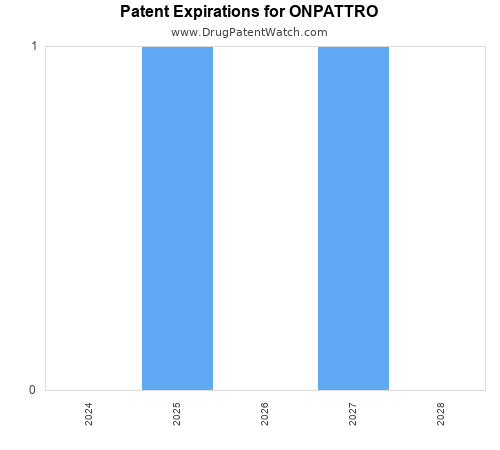 pharmaceutical patent expirations by year and by tradename