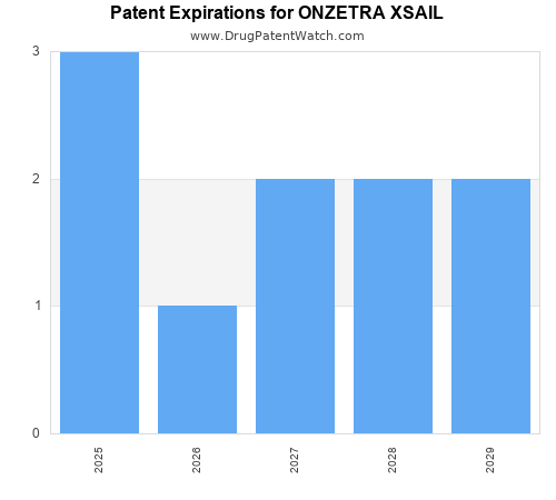 pharmaceutical patent expirations by year and by tradename