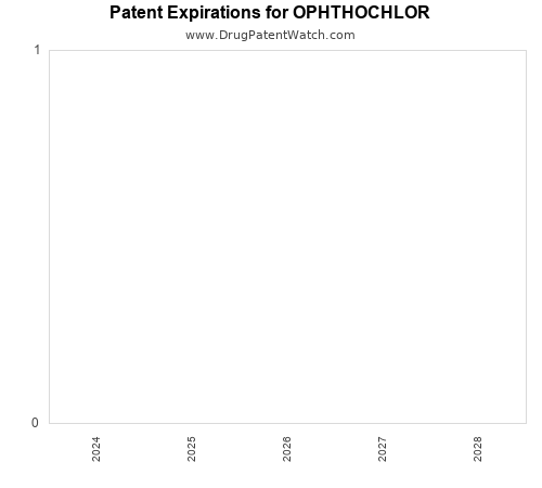 pharmaceutical patent expirations by year and by tradename