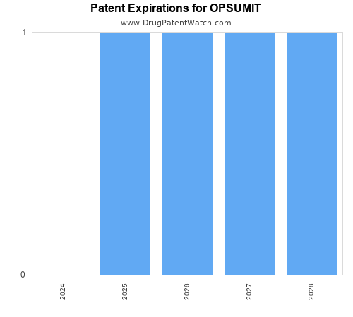 pharmaceutical patent expirations by year and by tradename