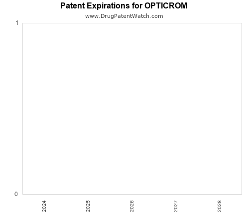 pharmaceutical patent expirations by year and by tradename