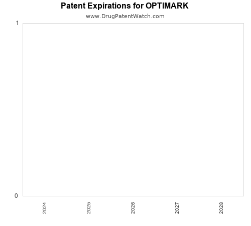 pharmaceutical patent expirations by year and by tradename