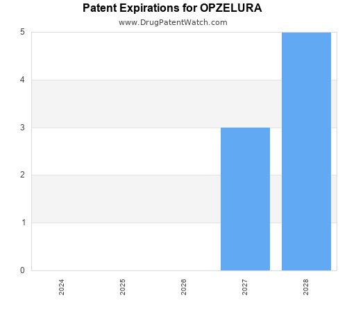 pharmaceutical patent expirations by year and by tradename