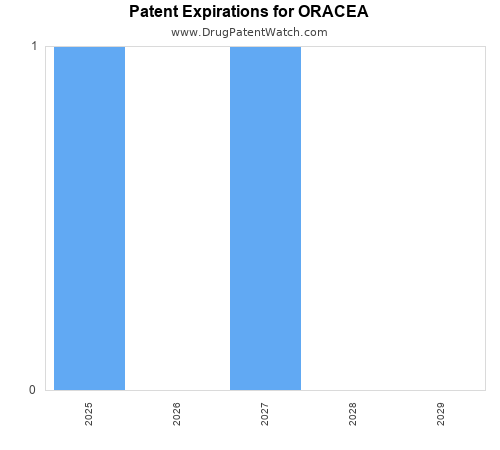 pharmaceutical patent expirations by year and by tradename
