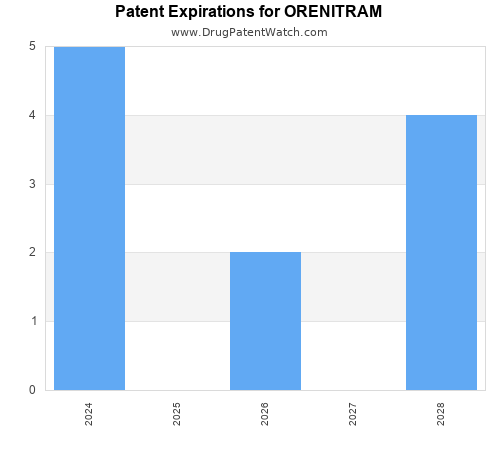 pharmaceutical patent expirations by year and by tradename