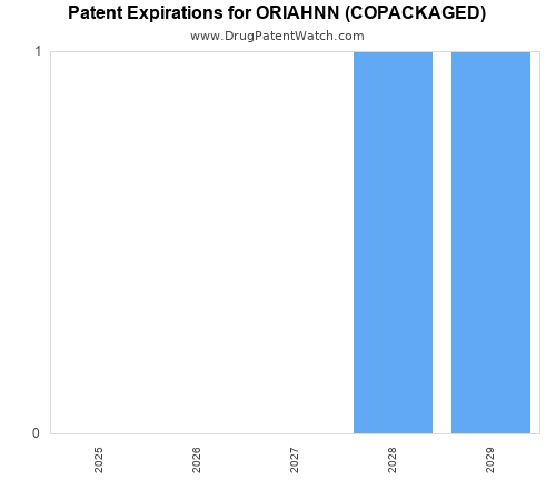 pharmaceutical patent expirations by year and by tradename