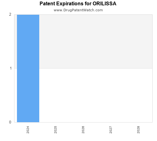 pharmaceutical patent expirations by year and by tradename