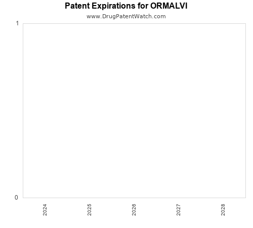pharmaceutical patent expirations by year and by tradename