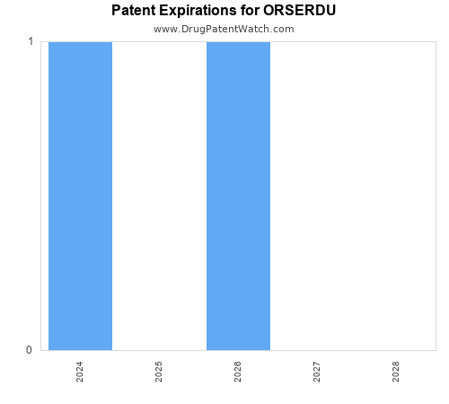 pharmaceutical patent expirations by year and by tradename