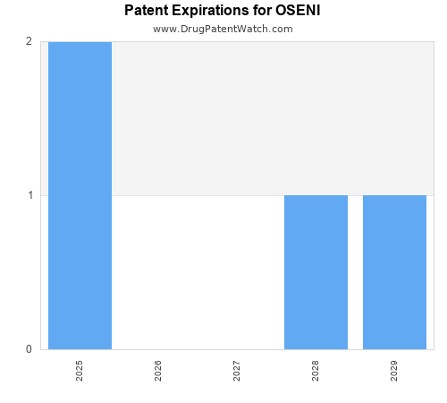 pharmaceutical patent expirations by year and by tradename