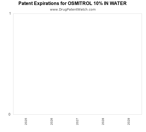 pharmaceutical patent expirations by year and by tradename
