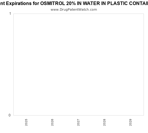 pharmaceutical patent expirations by year and by tradename