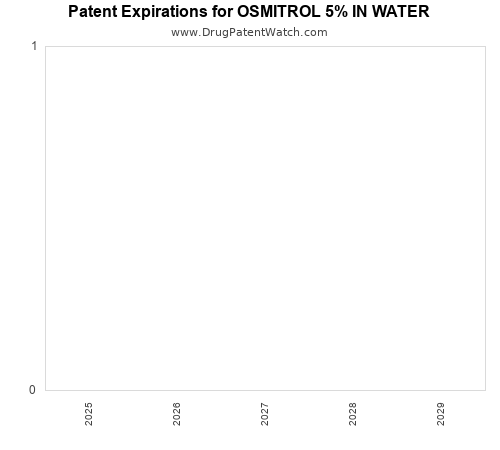 pharmaceutical patent expirations by year and by tradename