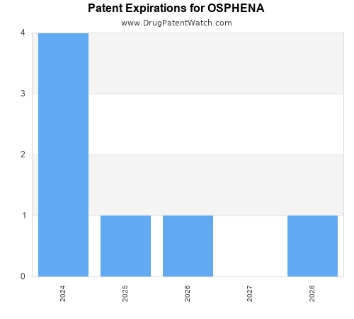 pharmaceutical patent expirations by year and by tradename