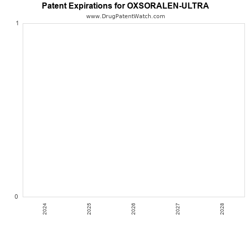 pharmaceutical patent expirations by year and by tradename
