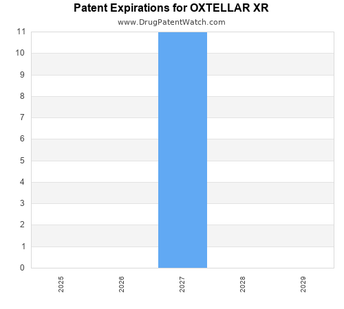 pharmaceutical patent expirations by year and by tradename